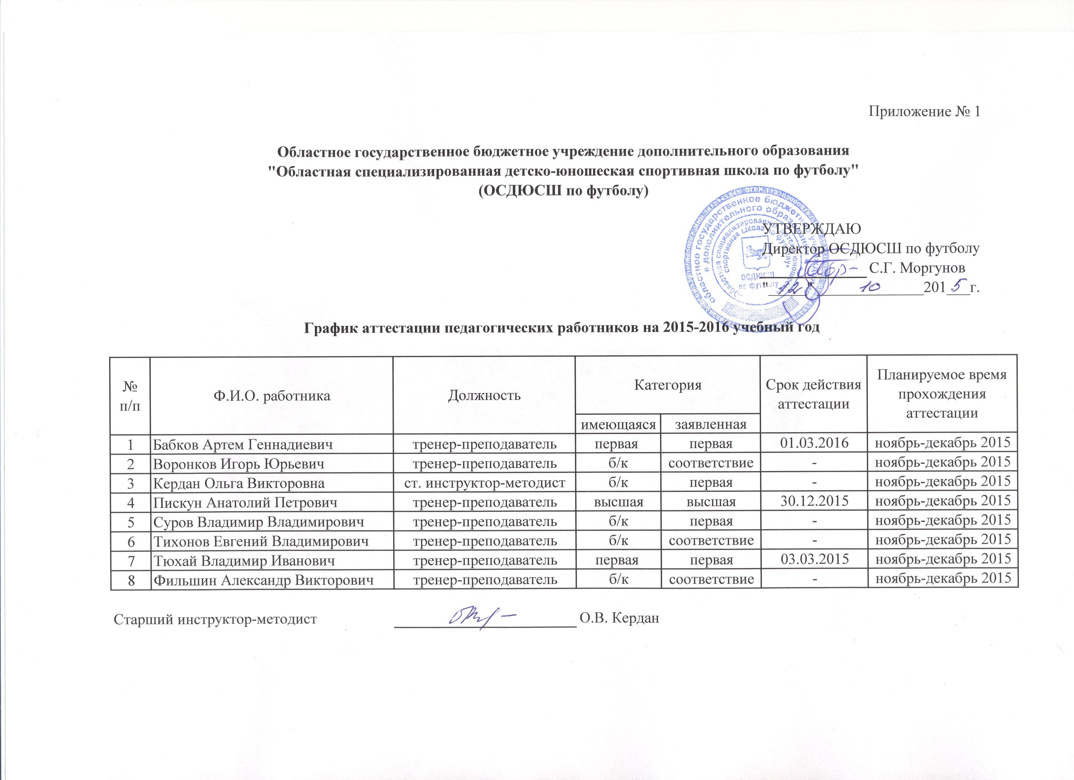 Перспективный план прохождения аттестации сотрудников школы